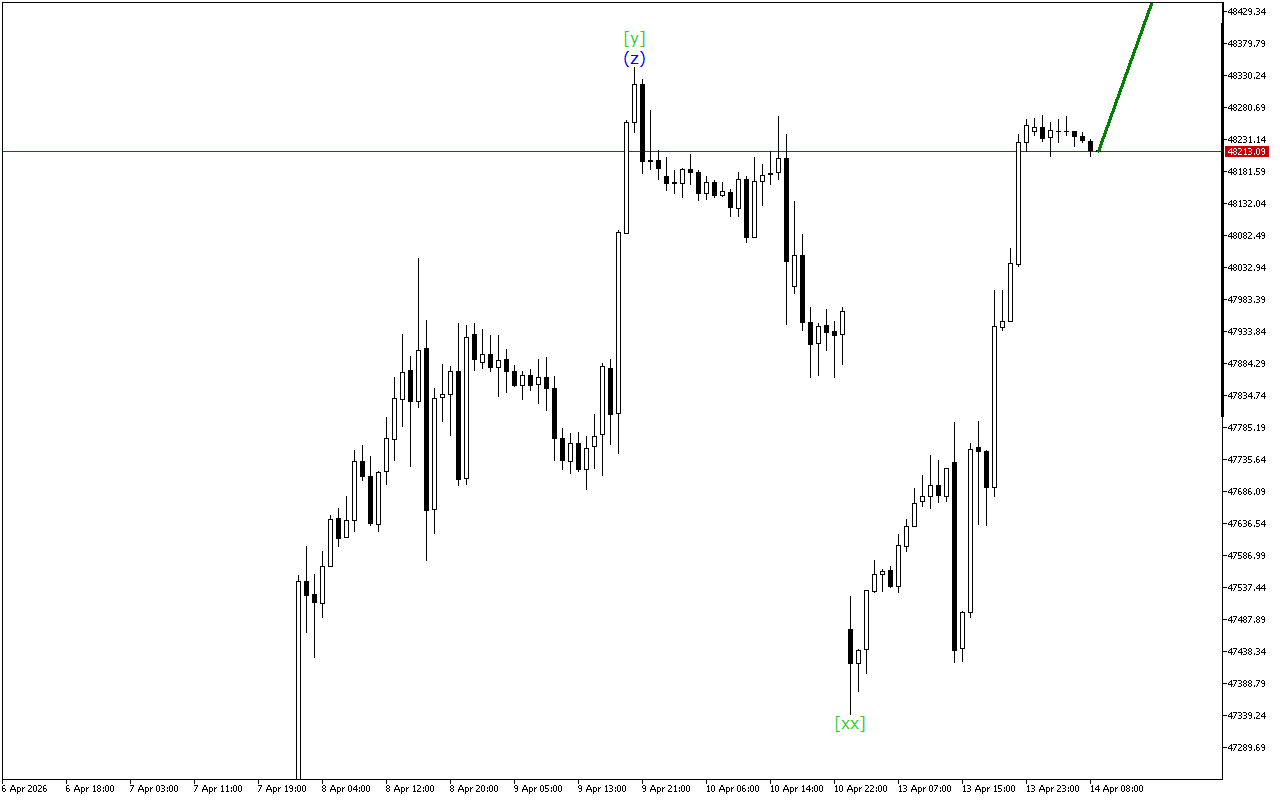 Dow Jones H1: Хвильовий аналіз для Європейської сесії 14.4.2026