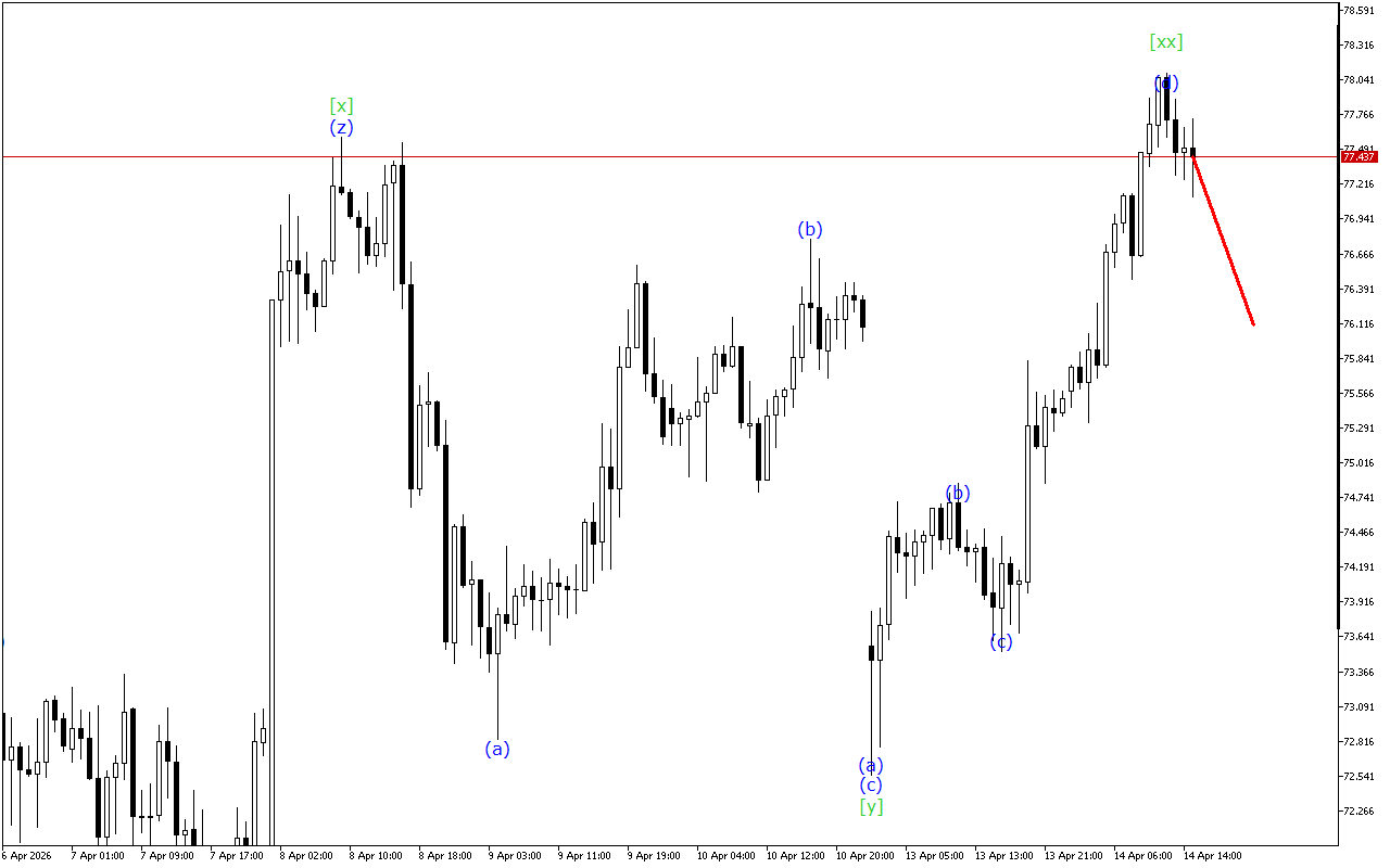 XAGUSD H1: Хвильовий аналіз для американської сесії 14.4.2026
