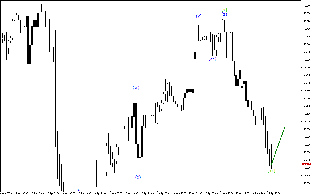 USDJPY H1: Хвильовий аналіз для американської сесії 14.4.2026