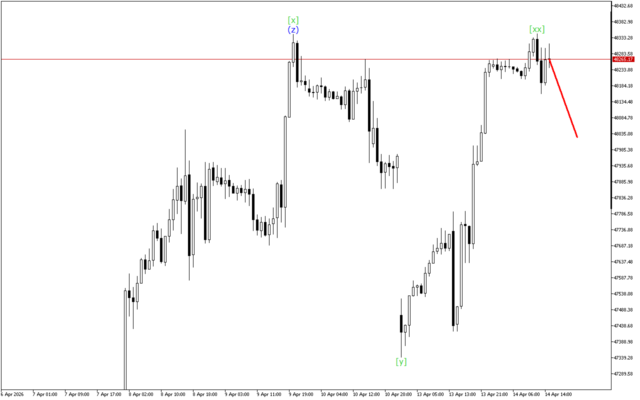 Dow Jones H1: Хвильовий аналіз для американської сесії 14.4.2026