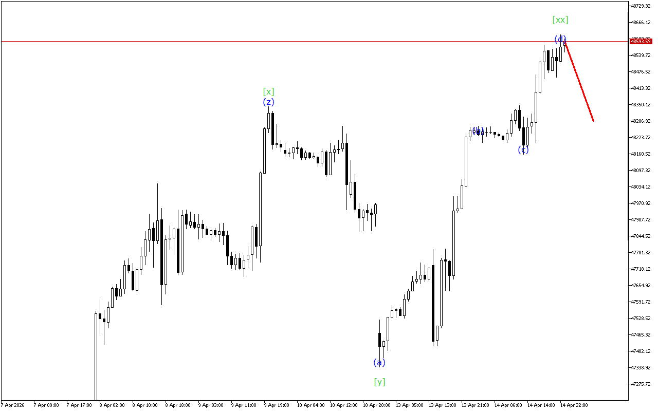 Dow Jones H1: Хвильовий аналіз для азіатської сесії 15.4.2026