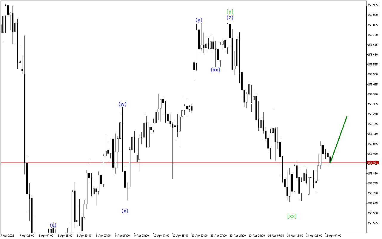 USDJPY H1: Хвильовий аналіз для Європейської сесії 15.4.2026