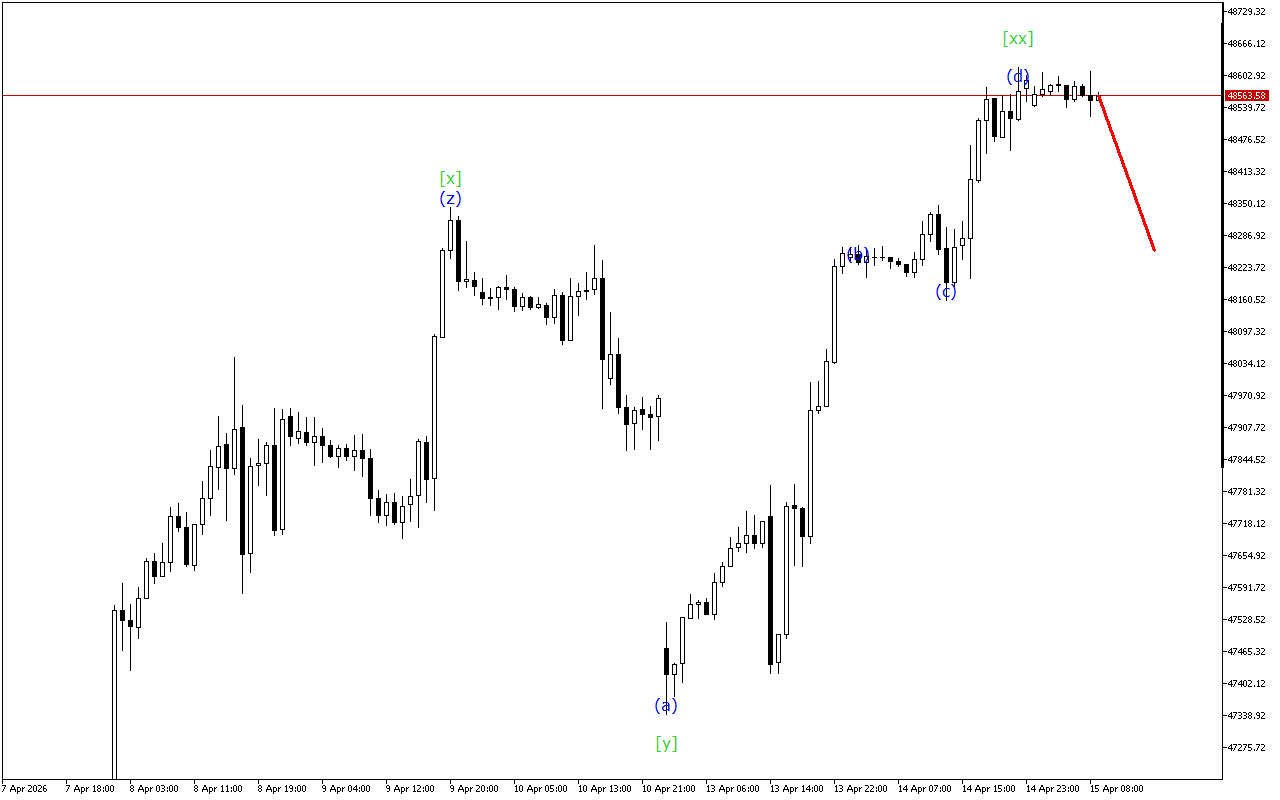 Dow Jones H1: Хвильовий аналіз для Європейської сесії 15.4.2026