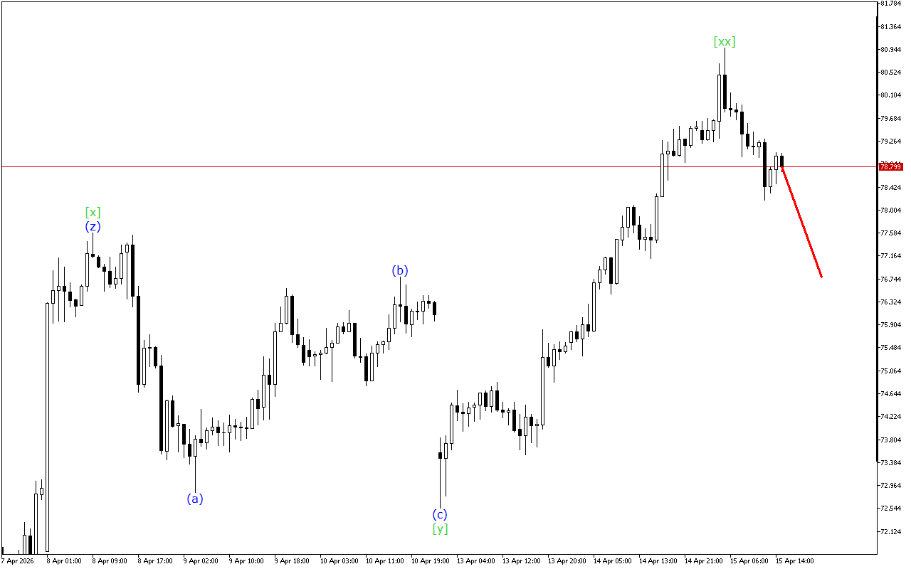 XAGUSD H1: Phân tích Sóng cho phiên giao dịch Mỹ vào ngày 15.4.2026