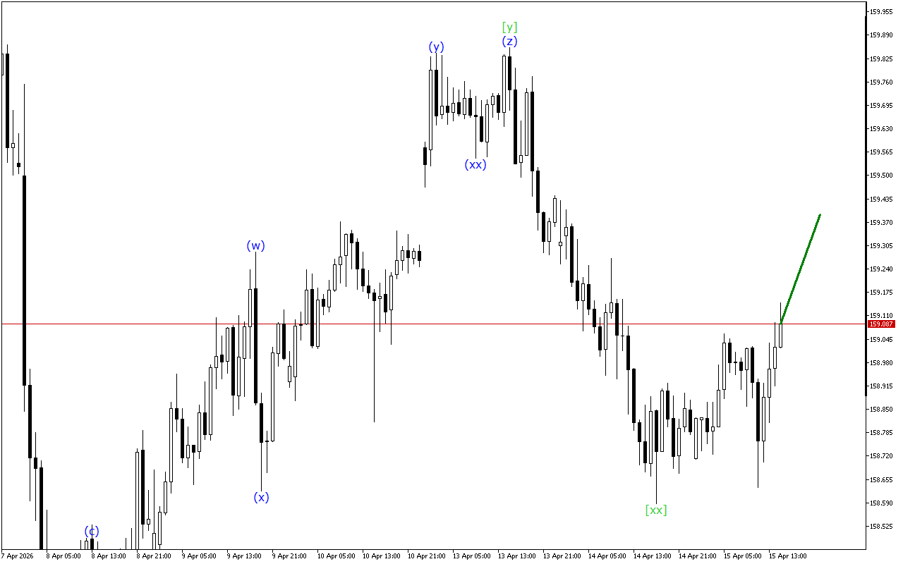 USDJPY H1: Phân tích Sóng cho phiên giao dịch Mỹ vào ngày 15.4.2026