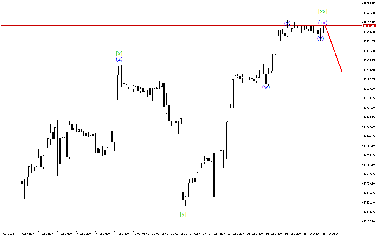 Dow Jones H1: Phân tích Sóng cho phiên giao dịch Mỹ vào ngày 15.4.2026