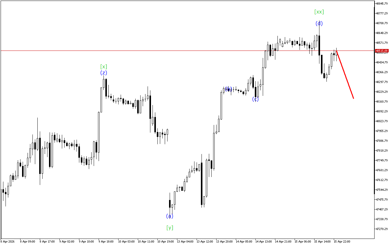 Dow Jones H1: Analisis Gelombang untuk Sesi Asia pada 16.4.2026