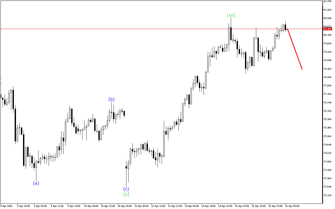 XAGUSD H1: การวิเคราะห์คลื่นสำหรับรอบเปิดตลาดยุโรปในวันที่ 16.4.2026