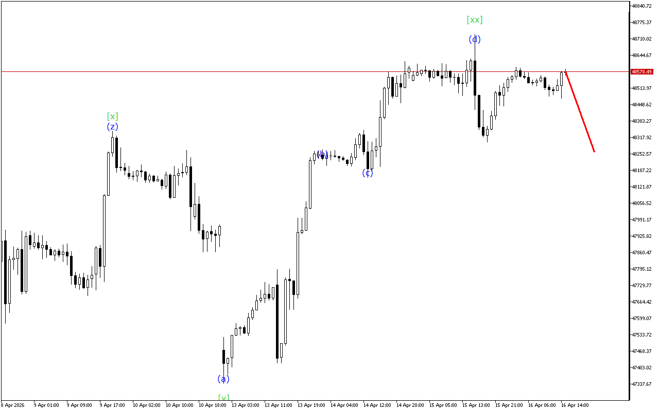 Dow Jones H1: Analisis Gelombang untuk Sesi Amerika pada 16.4.2026