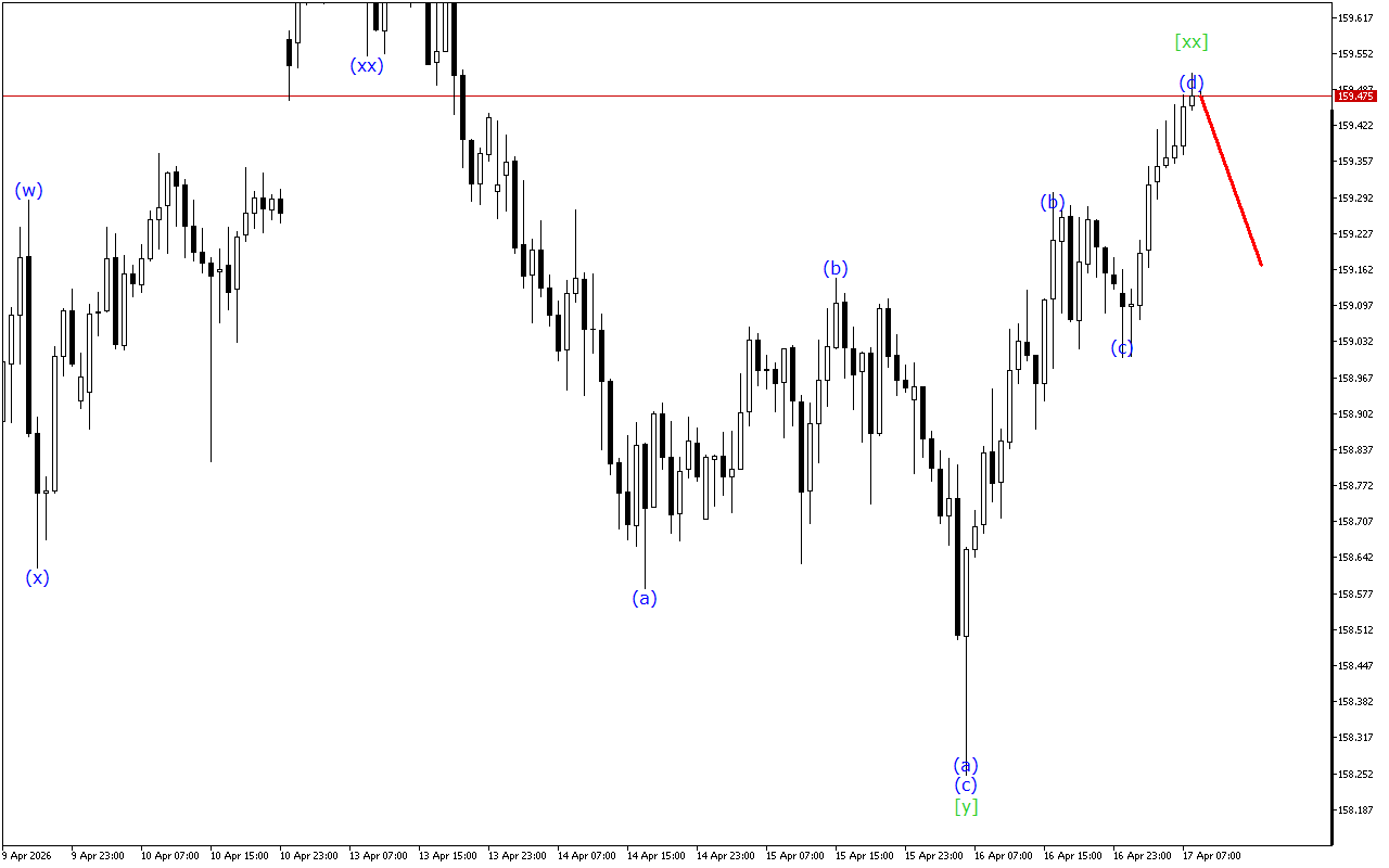 USDJPY H1: Волновой анализ на европейскую сессию на 17.4.2026