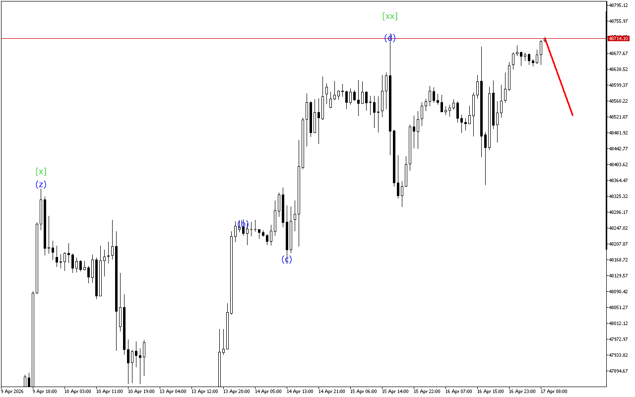 Dow Jones H1: Волновой анализ на европейскую сессию на 17.4.2026