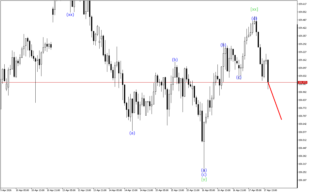 USDJPY H1: Волновой анализ на американскую сессию на 17.4.2026