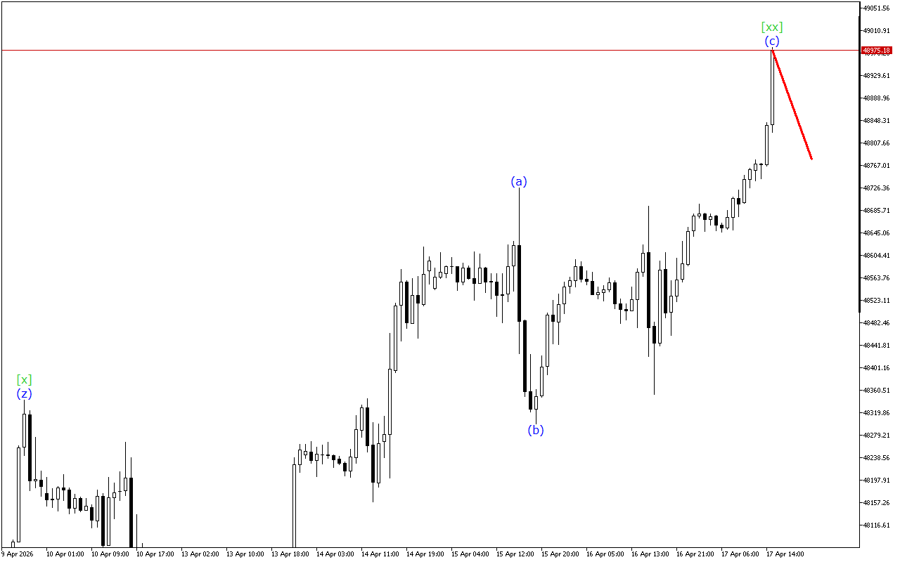 Dow Jones H1: Волновой анализ на американскую сессию на 17.4.2026
