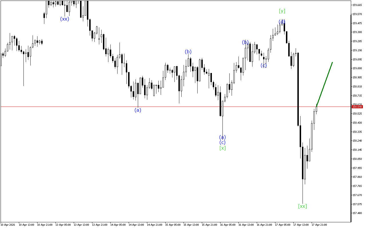 USDJPY H1: Ανάλυση κυμάτων για την ασιατική συνεδρίαση στις 20.4.2026