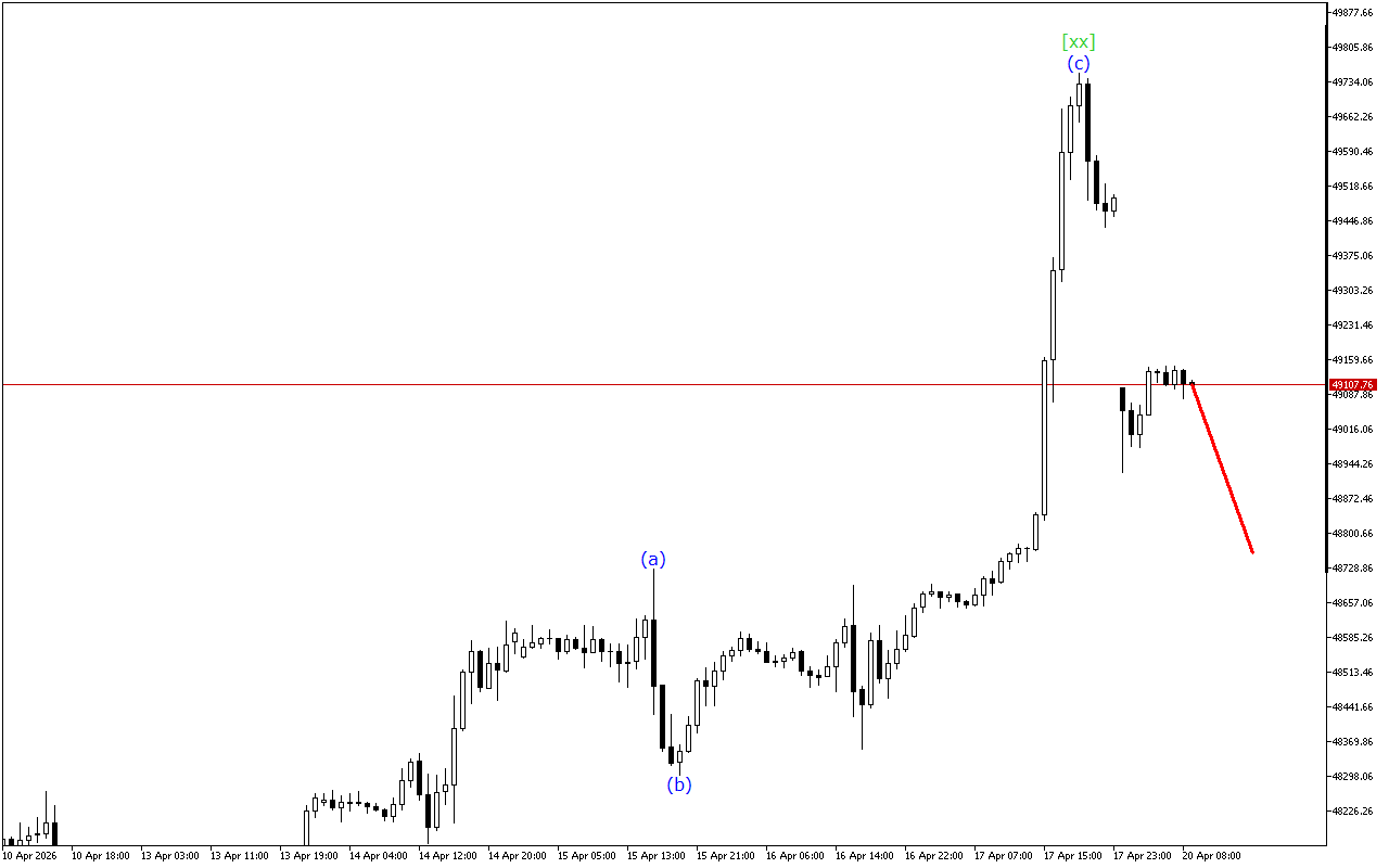 Dow Jones H1: การวิเคราะห์คลื่นสำหรับรอบเปิดตลาดยุโรปในวันที่ 20.4.2026