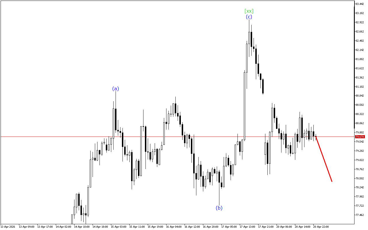 XAGUSD H1: Ανάλυση κυμάτων για την ασιατική συνεδρίαση στις 21.4.2026