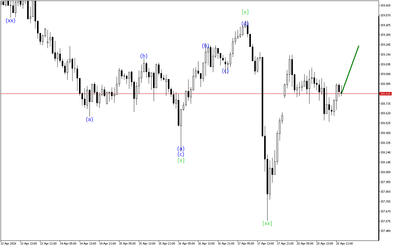 USDJPY H1: Ανάλυση κυμάτων για την ασιατική συνεδρίαση στις 21.4.2026