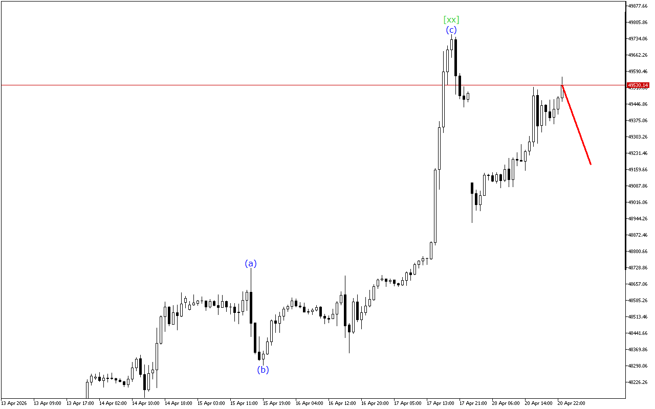 Dow Jones H1: Ανάλυση κυμάτων για την ασιατική συνεδρίαση στις 21.4.2026