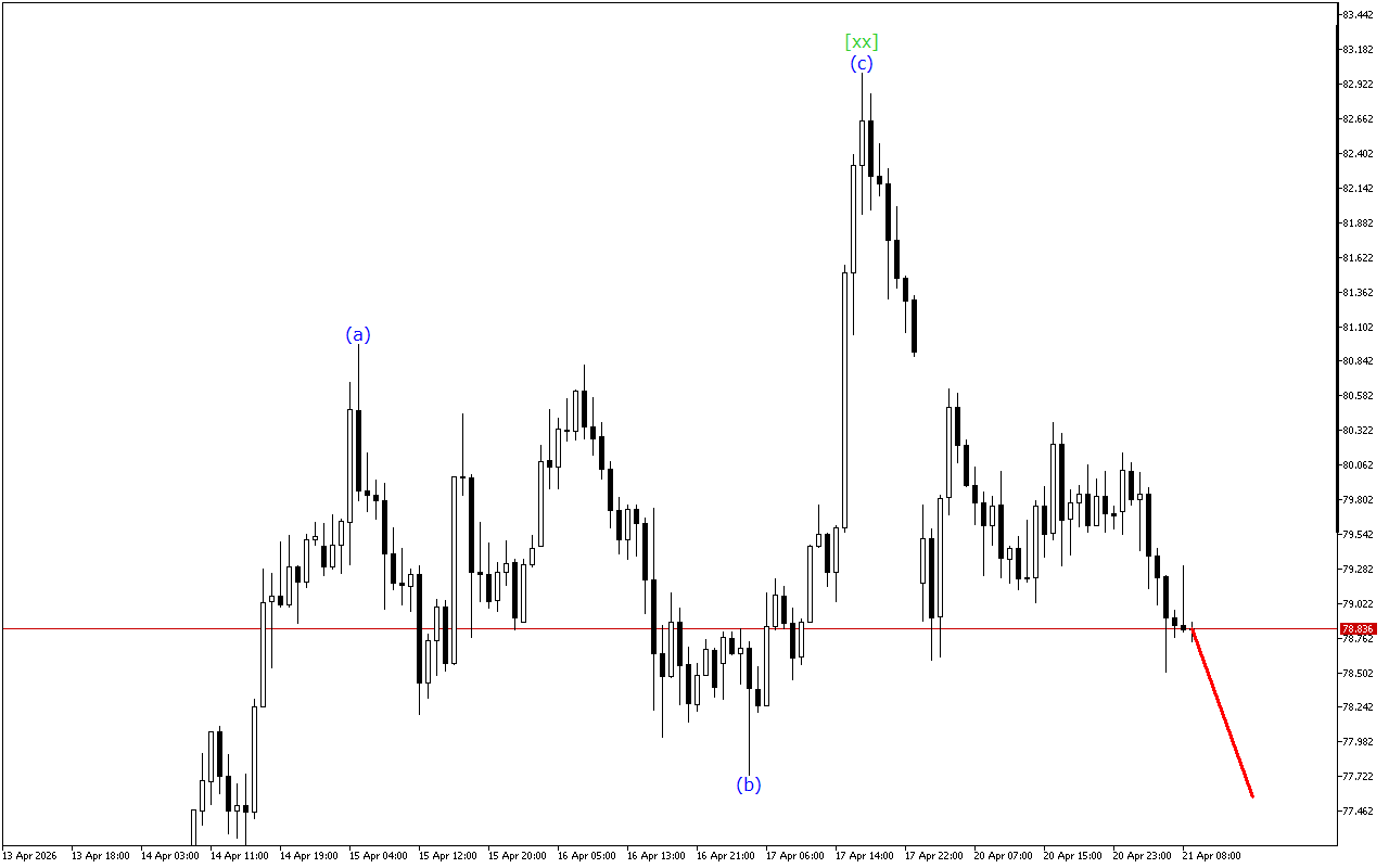 XAGUSD H1: Analisis Gelombang untuk Sesi Eropah pada 21.4.2026