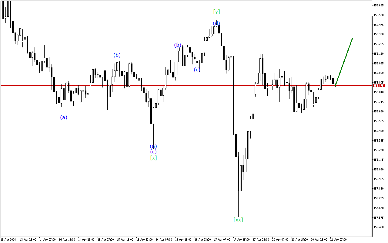 USDJPY H1: Analisis Gelombang untuk Sesi Eropah pada 21.4.2026