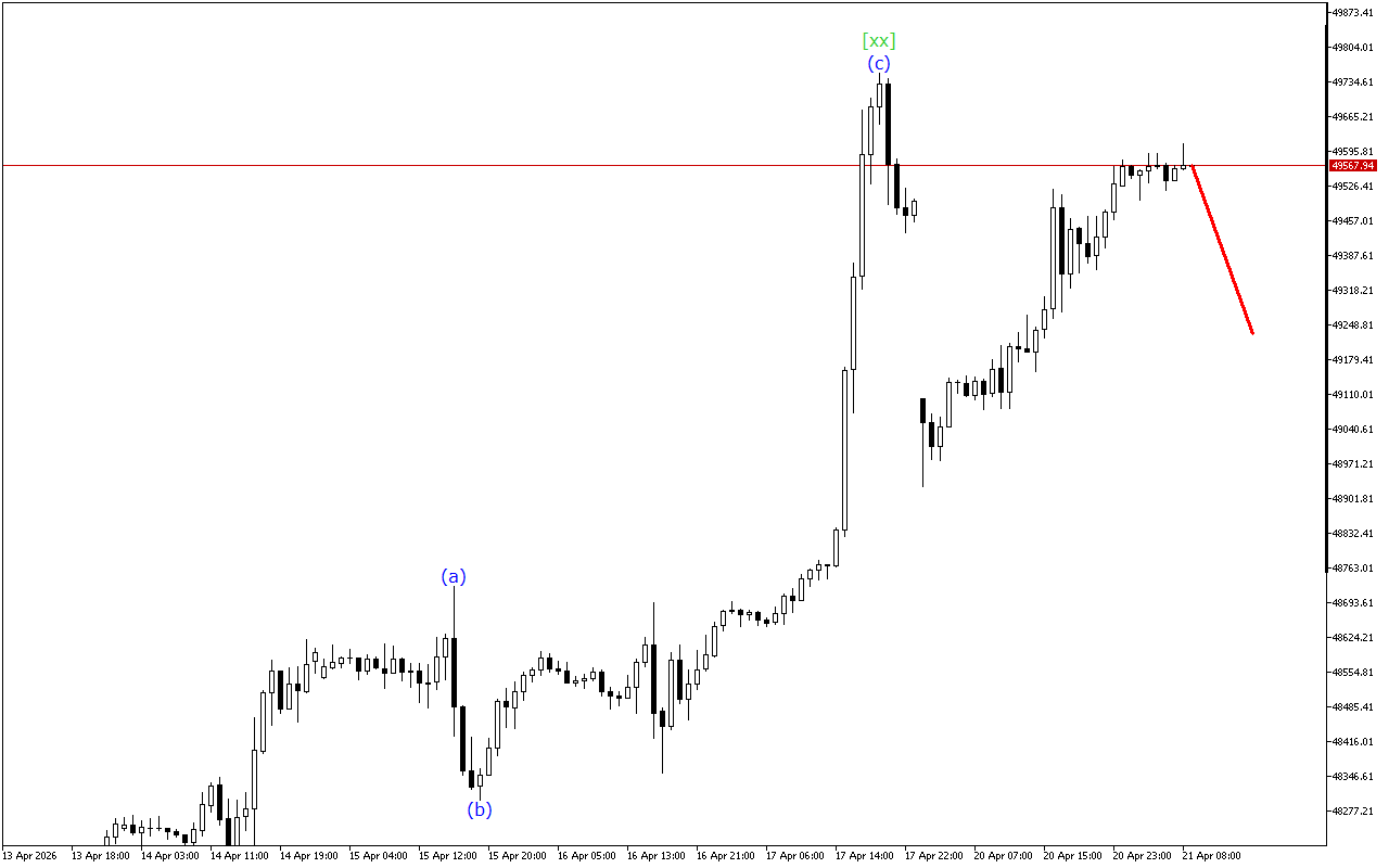 Dow Jones H1: Analisis Gelombang untuk Sesi Eropah pada 21.4.2026