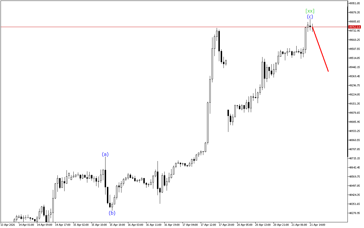 Dow Jones H1: Phân tích Sóng cho phiên giao dịch Mỹ vào ngày 21.4.2026