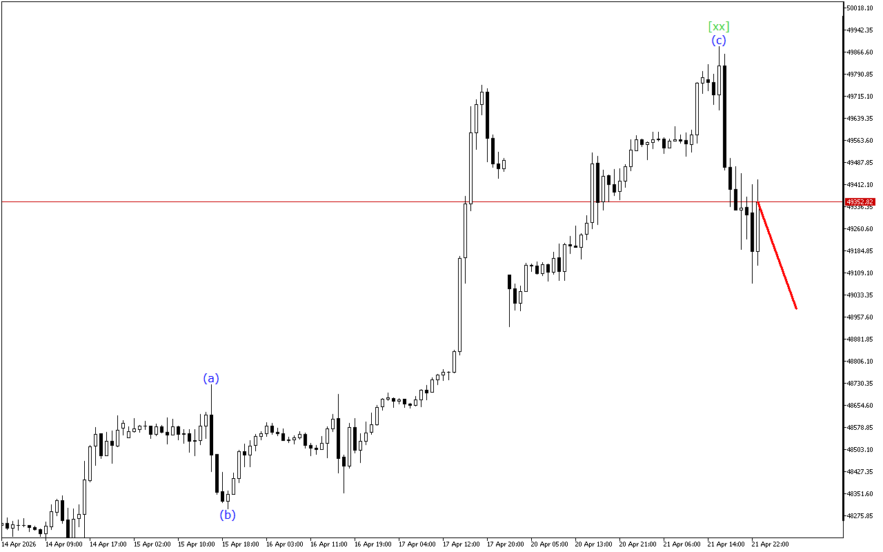 Dow Jones H1: Хвильовий аналіз для азіатської сесії 22.4.2026