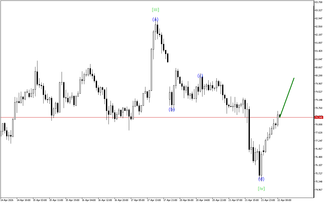XAGUSD H1: Ανάλυση κυμάτων για την Ευρωπαϊκή Συνεδρίαση στις 22.4.2026