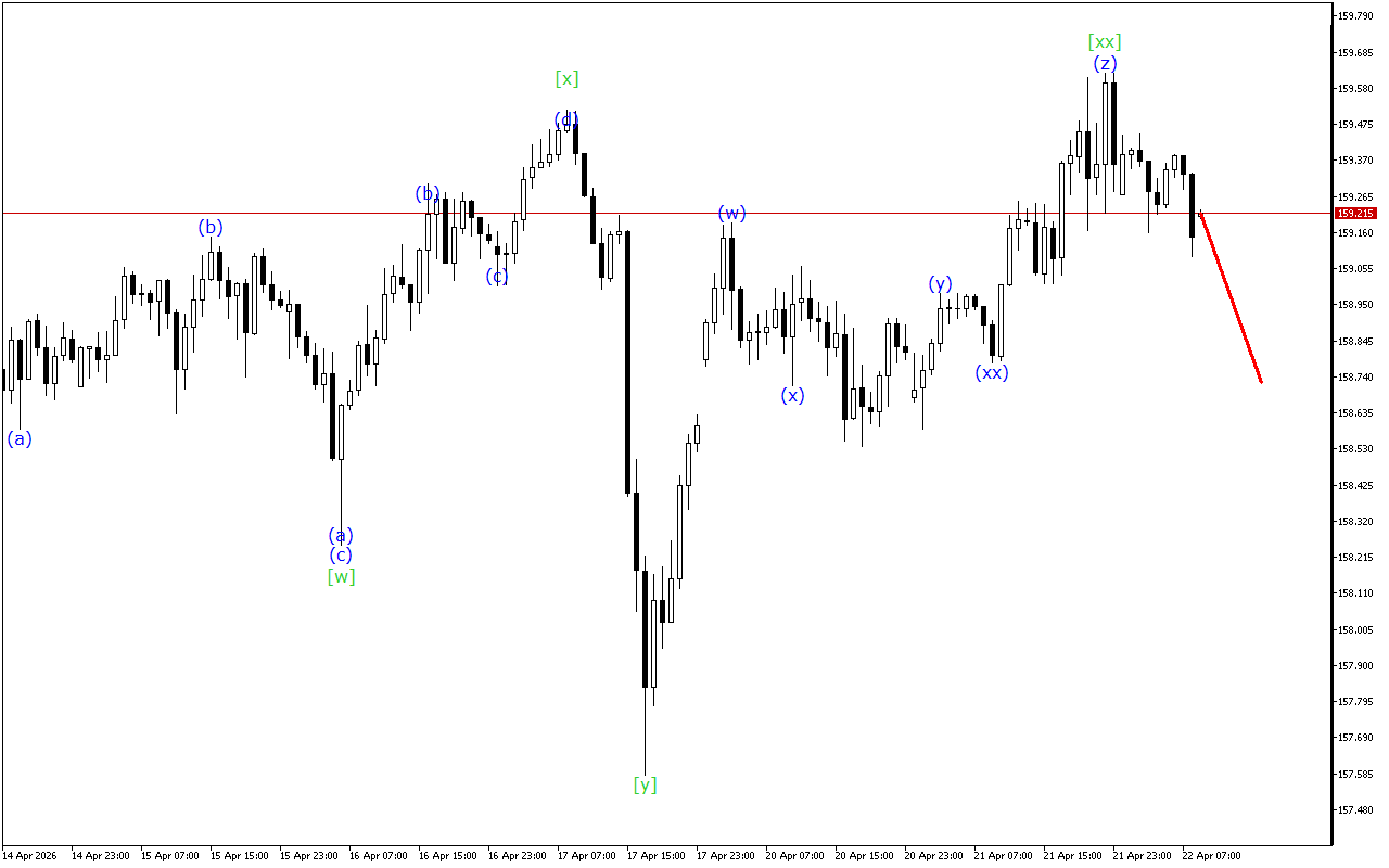 USDJPY H1: Ανάλυση κυμάτων για την Ευρωπαϊκή Συνεδρίαση στις 22.4.2026