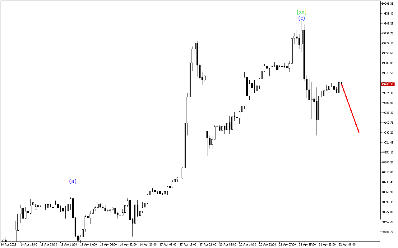 Dow Jones H1: Ανάλυση κυμάτων για την Ευρωπαϊκή Συνεδρίαση στις 22.4.2026