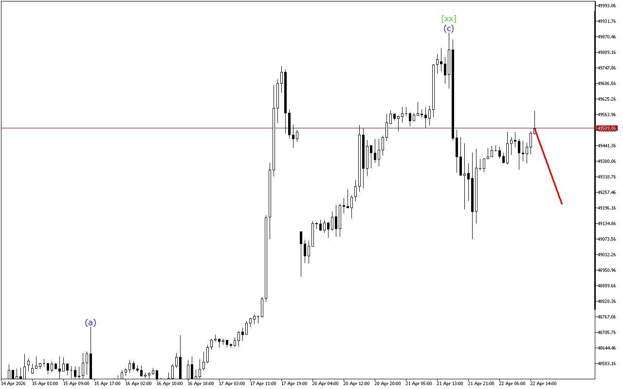 Dow Jones H1: Хвильовий аналіз для американської сесії 22.4.2026