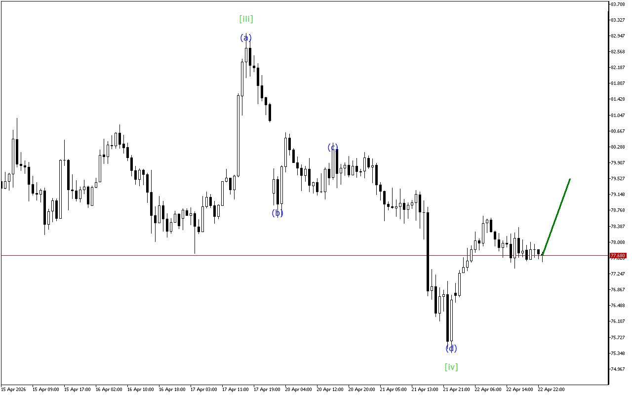 XAGUSD H1: Хвильовий аналіз для азіатської сесії 23.4.2026