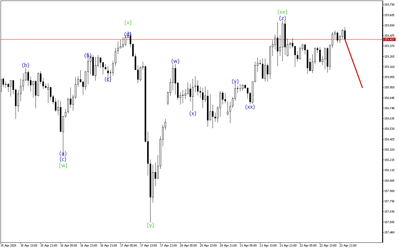 USDJPY H1: Хвильовий аналіз для азіатської сесії 23.4.2026
