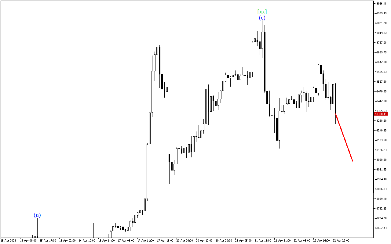 Dow Jones H1: Хвильовий аналіз для азіатської сесії 23.4.2026