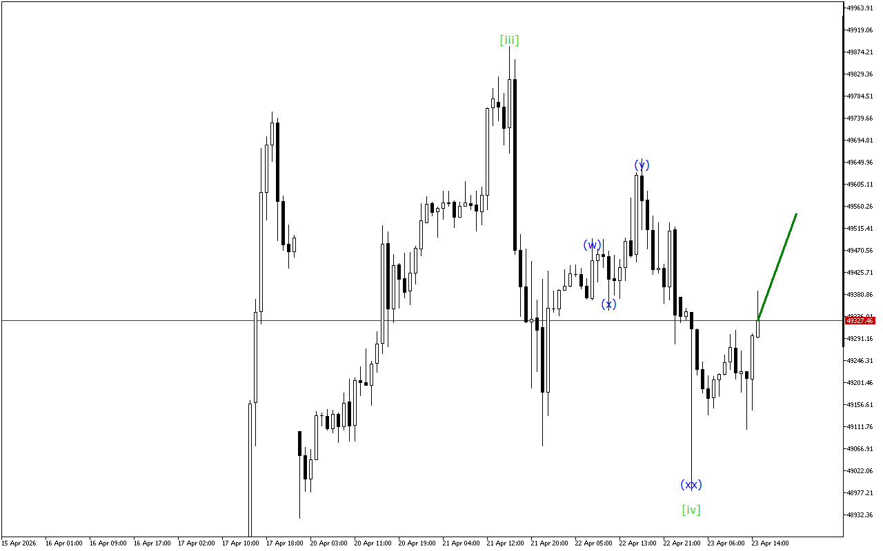 Dow Jones H1: 23.4.2026 의 미국 세션을 위한 파동 분석