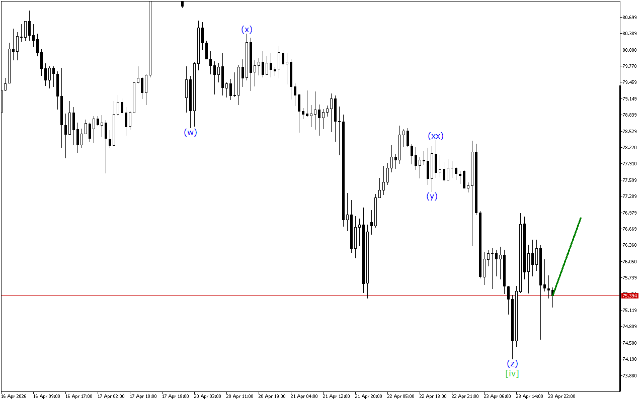 XAGUSD H1: Хвильовий аналіз для азіатської сесії 24.4.2026