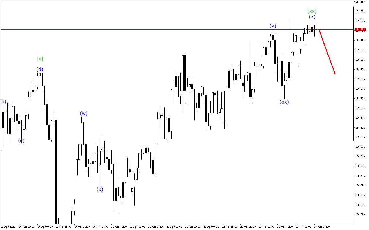USDJPY H1: การวิเคราะห์คลื่นสำหรับรอบเปิดตลาดยุโรปในวันที่ 24.4.2026
