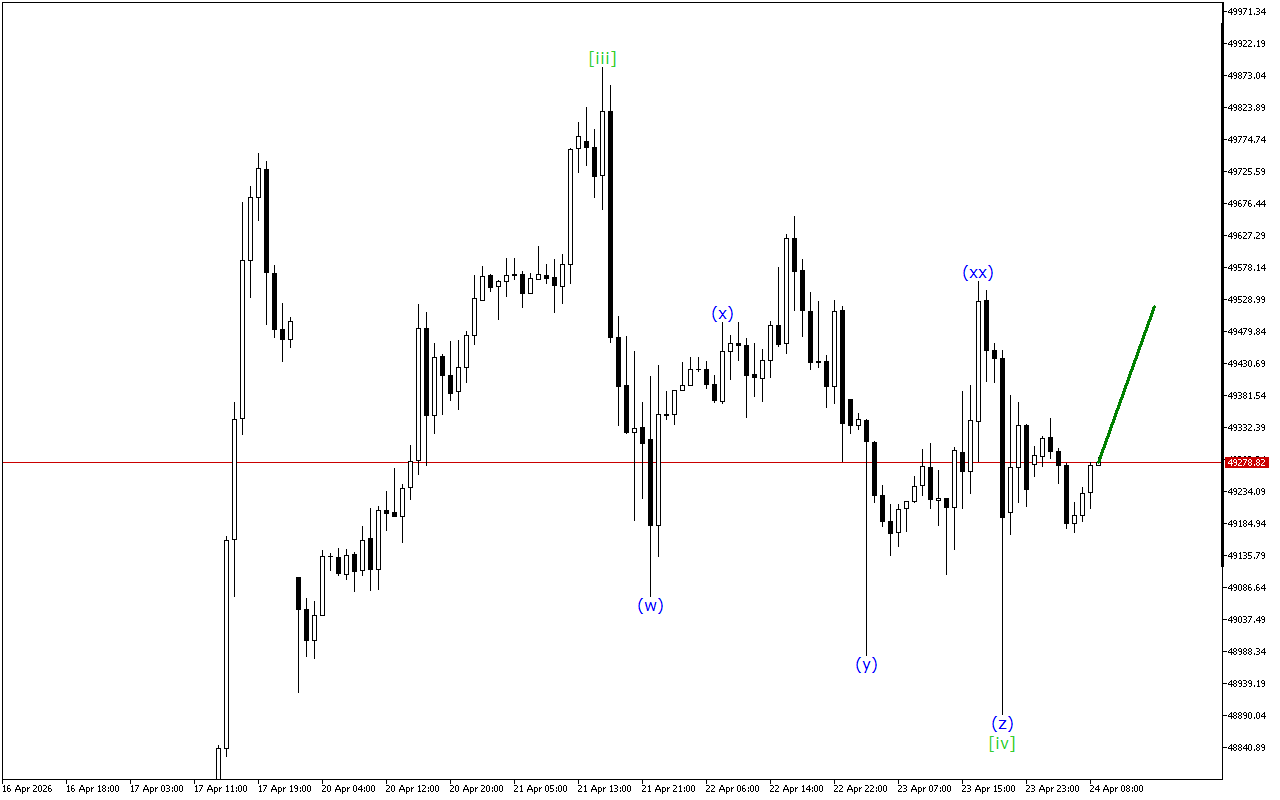 Dow Jones H1: การวิเคราะห์คลื่นสำหรับรอบเปิดตลาดยุโรปในวันที่ 24.4.2026