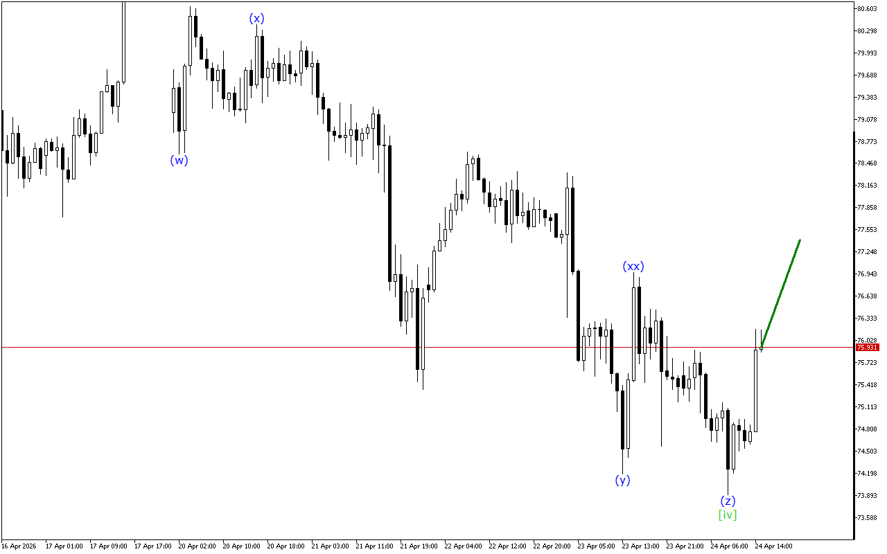 XAGUSD H1: Волновой анализ на американскую сессию на 24.4.2026
