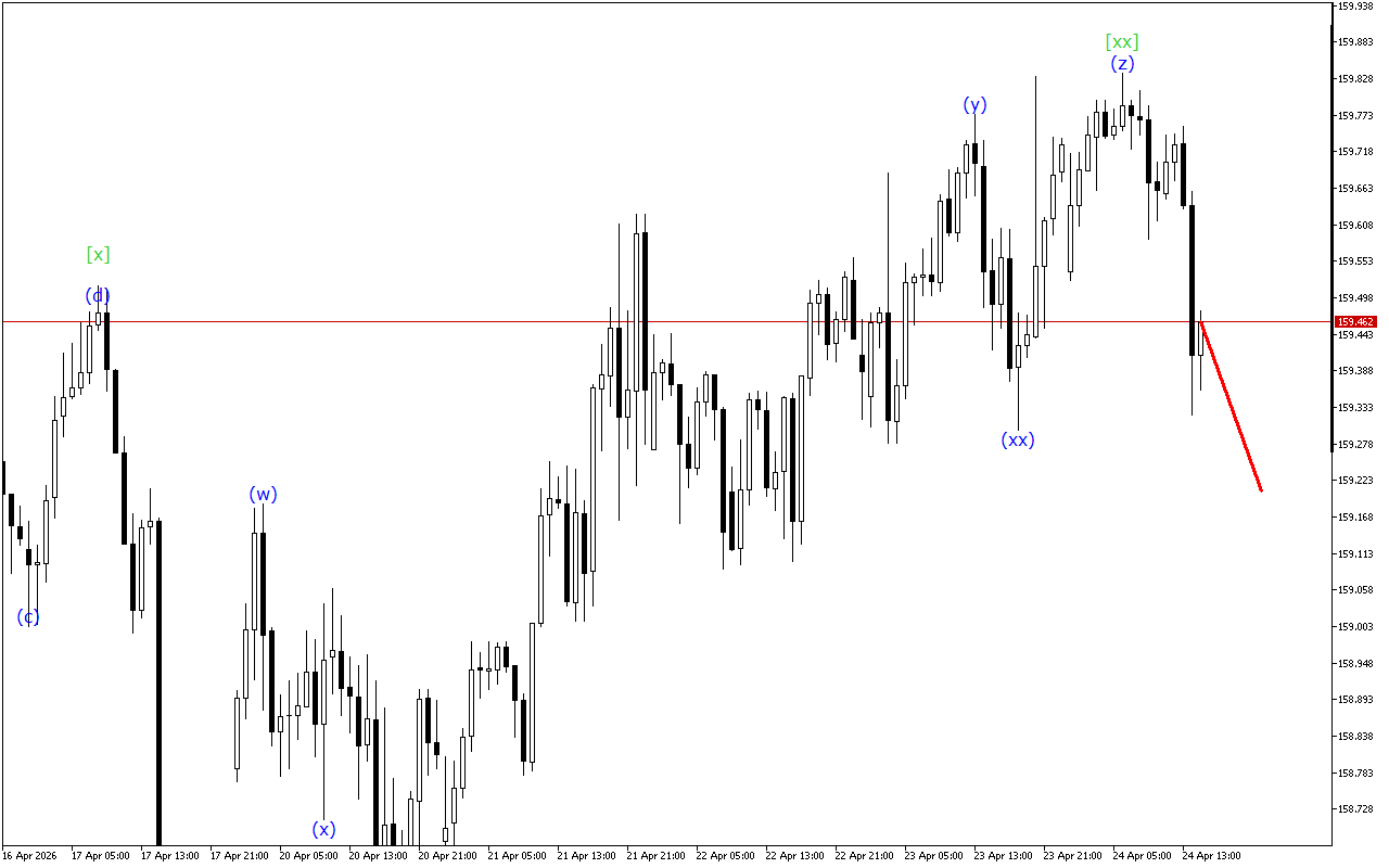 USDJPY H1: Волновой анализ на американскую сессию на 24.4.2026