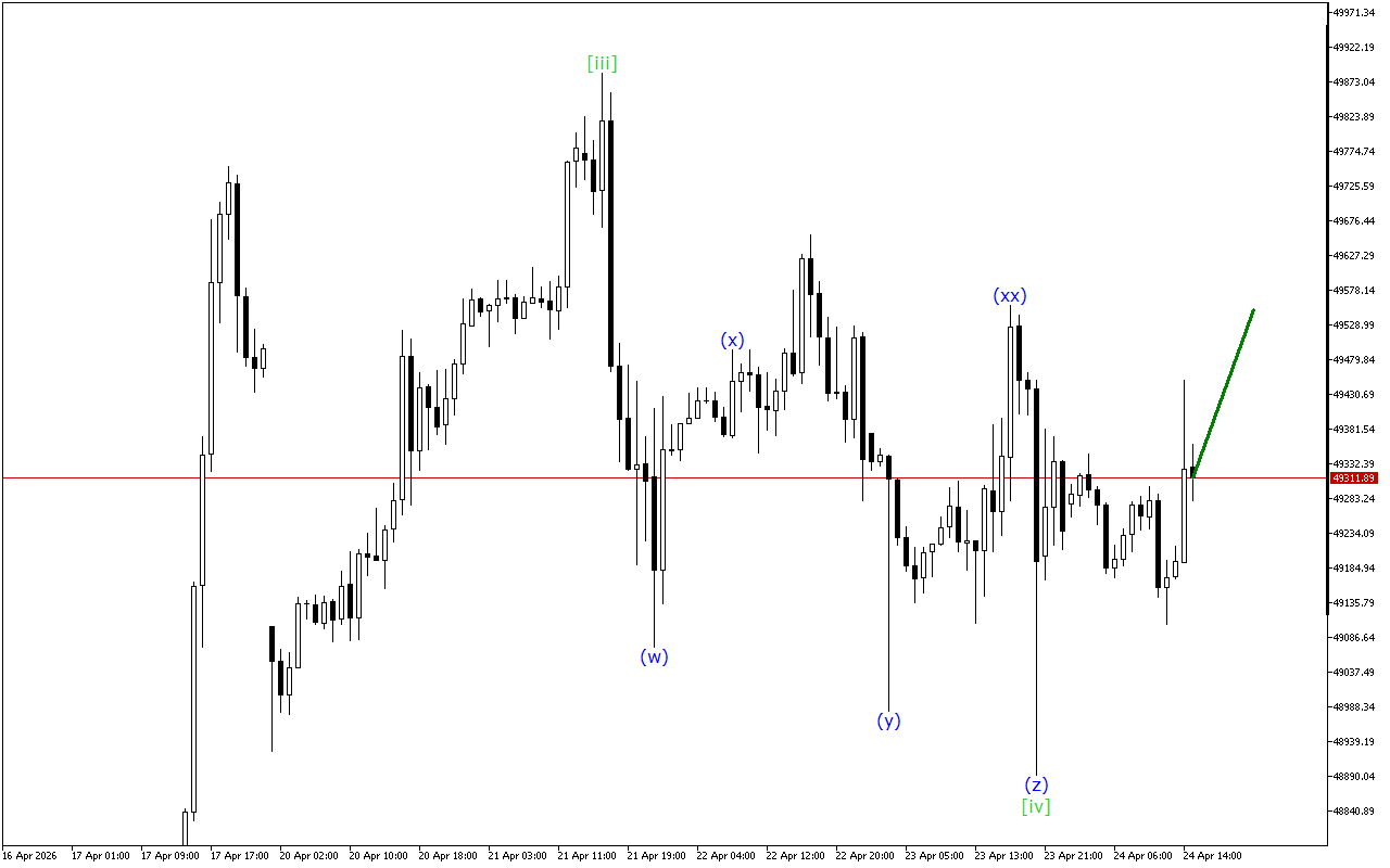 Dow Jones H1: Волновой анализ на американскую сессию на 24.4.2026