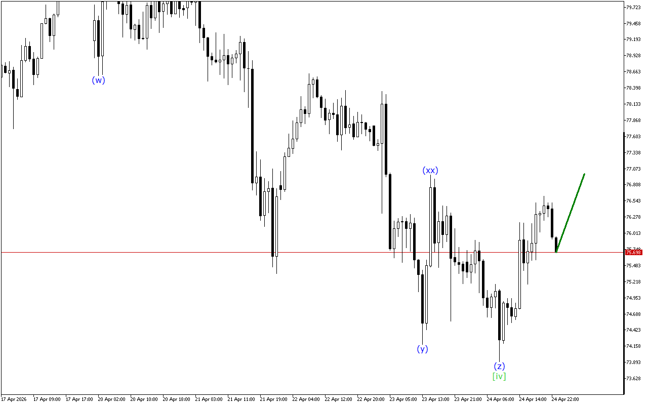 XAGUSD H1: 27.4.2026のアジアセッションの波動分析