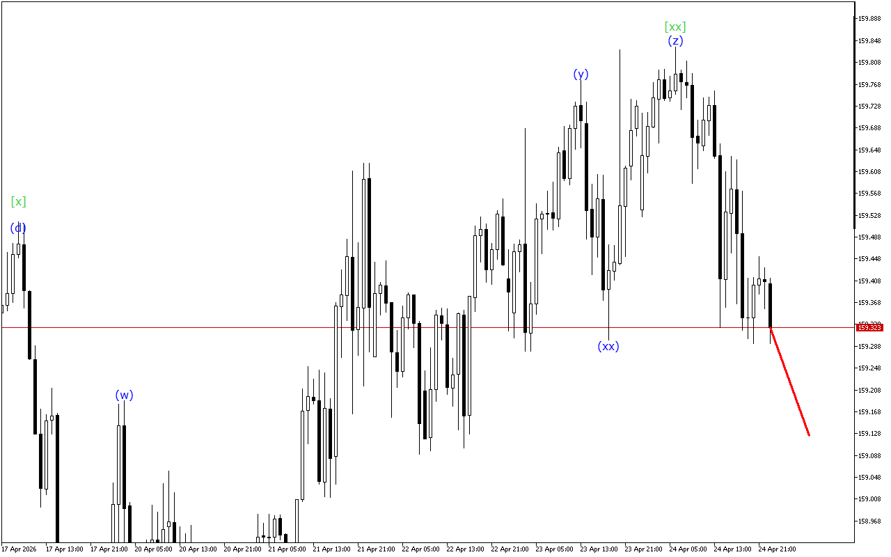 USDJPY H1: 27.4.2026のアジアセッションの波動分析