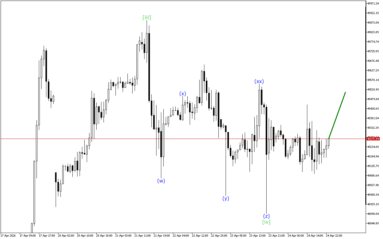Dow Jones H1: 27.4.2026のアジアセッションの波動分析