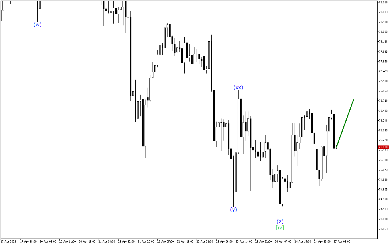XAGUSD H1: 27.4.2026 유럽 세션을 위한 파동 분석