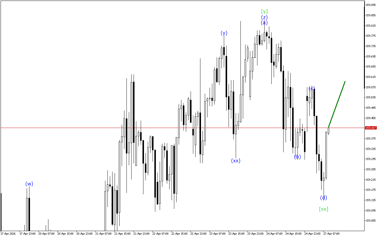 USDJPY H1: 27.4.2026 유럽 세션을 위한 파동 분석