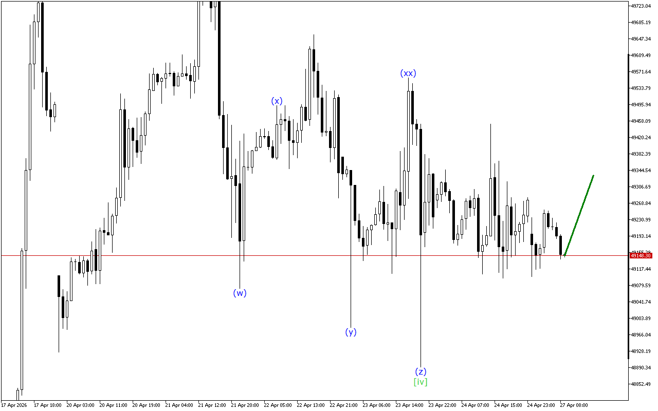 Dow Jones H1: 27.4.2026 유럽 세션을 위한 파동 분석