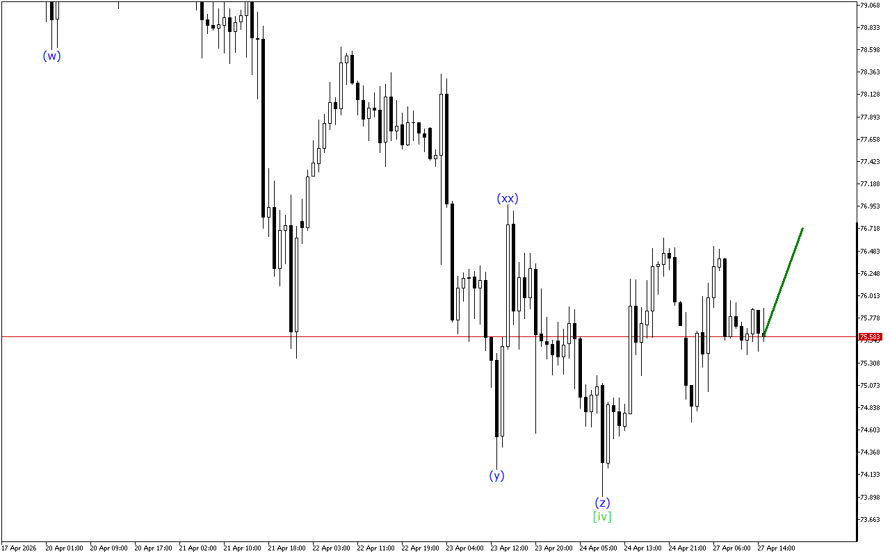 XAGUSD H1: Волновой анализ на американскую сессию на 27.4.2026