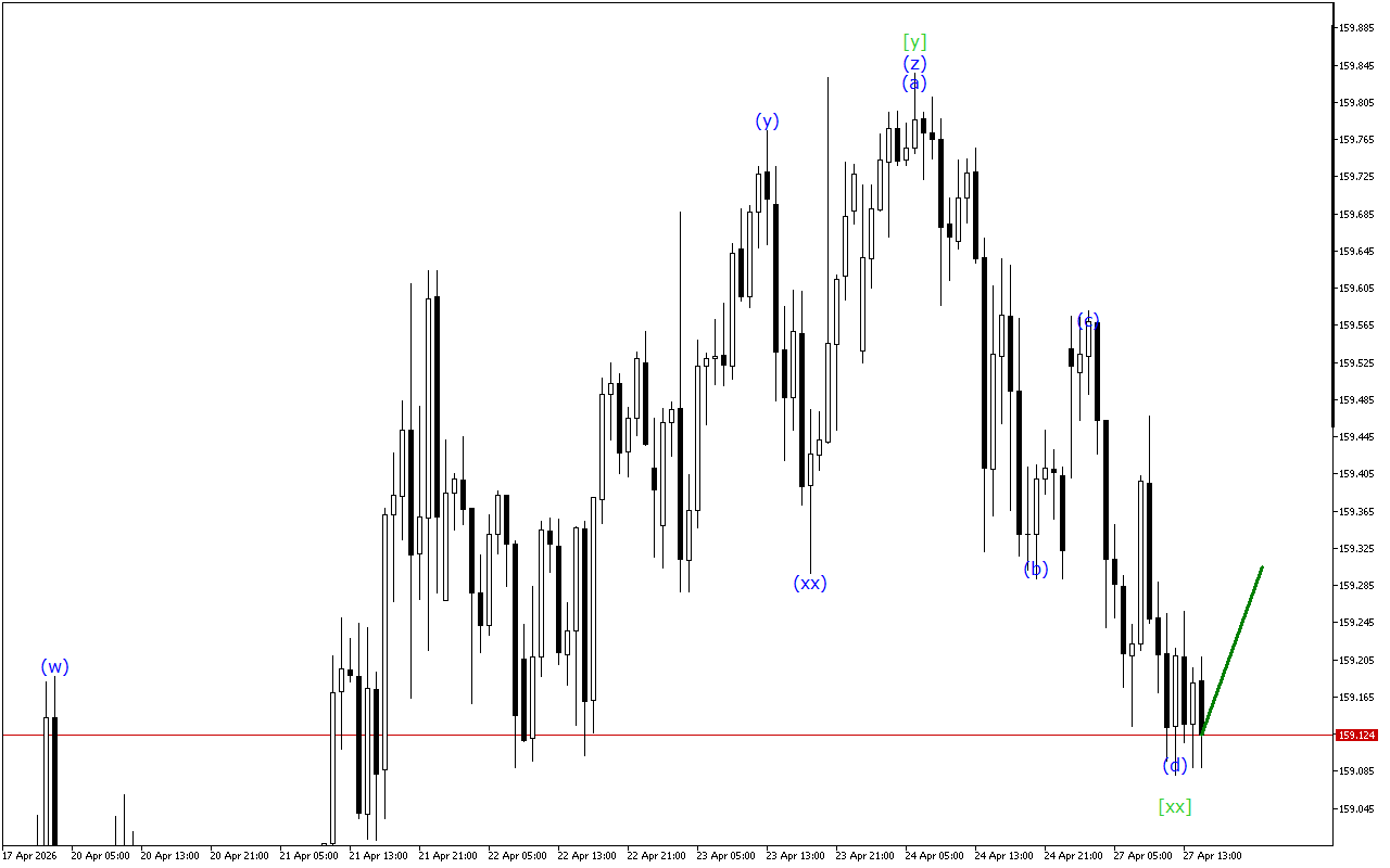 USDJPY H1: Волновой анализ на американскую сессию на 27.4.2026