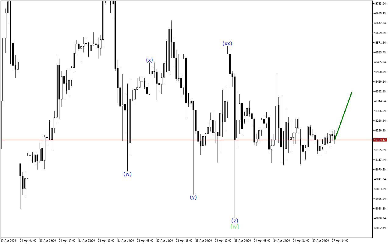 Dow Jones H1: Волновой анализ на американскую сессию на 27.4.2026